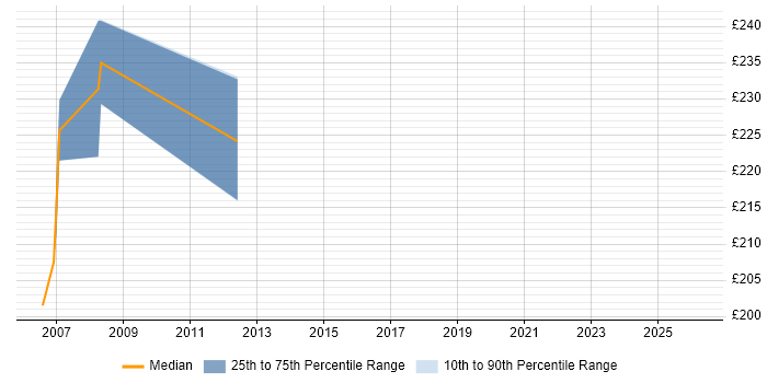 Contractor daily rate distribution trend for Systems Test Engineer job vacancies in Warwickshire