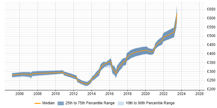 Contractor daily rate distribution trend for jobs in Warwickshire citing T-SQL Contractor daily rate distribution trend for jobs in Warwickshire citing T-SQL