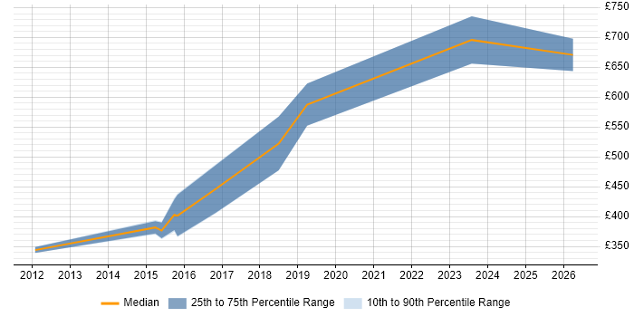 Contractor daily rate distribution trend for jobs in Warwickshire citing Talend