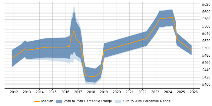 Contractor daily rate distribution trend for jobs in Warwickshire citing Target Operating Model
