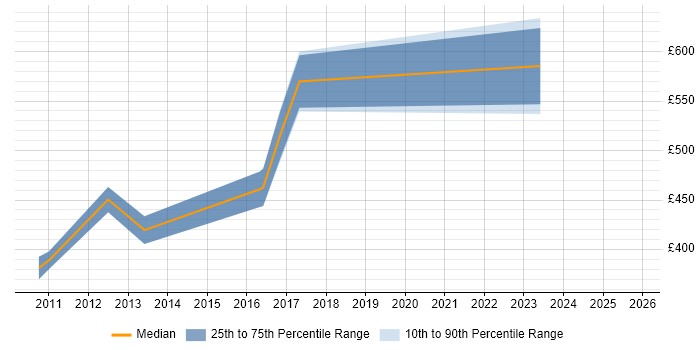 Contractor daily rate distribution trend for jobs in Warwickshire citing Taxonomies Contractor daily rate distribution trend for jobs in Warwickshire citing Taxonomies