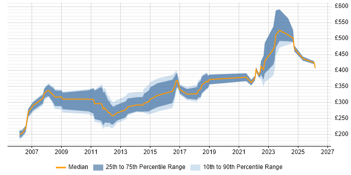 Contractor daily rate distribution trend for jobs in Warwickshire citing TCP/IP