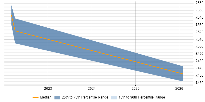 Contractor daily rate distribution trend for jobs in Warwickshire citing tcpdump