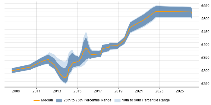Contractor daily rate distribution trend for jobs in Warwickshire citing TDD