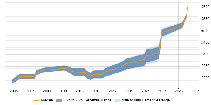 Contractor daily rate distribution trend for Team Leader job vacancies in Warwickshire