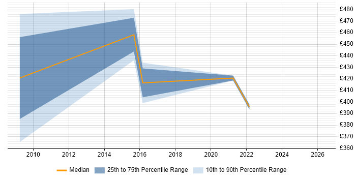 Contractor daily rate distribution trend for jobs in Warwickshire citing Teamcenter