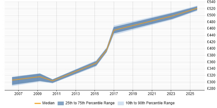 Contractor daily rate distribution trend for jobs in Warwickshire citing Technical Analysis