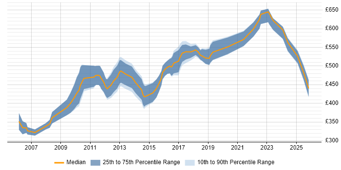 Contractor daily rate distribution trend for Technical Architect job vacancies in Warwickshire