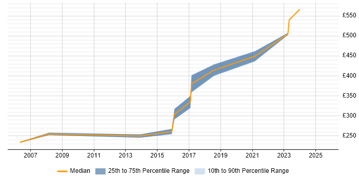 Contractor daily rate distribution trend for Technical Author job vacancies in Warwickshire
