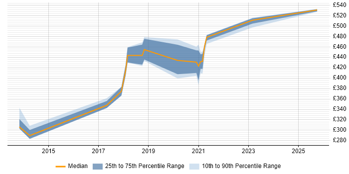 Contractor daily rate distribution trend for Technical Business Analyst job vacancies in Warwickshire