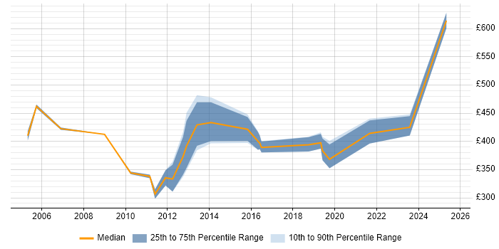 Contractor daily rate distribution trend for Technical Consultant job vacancies in Warwickshire