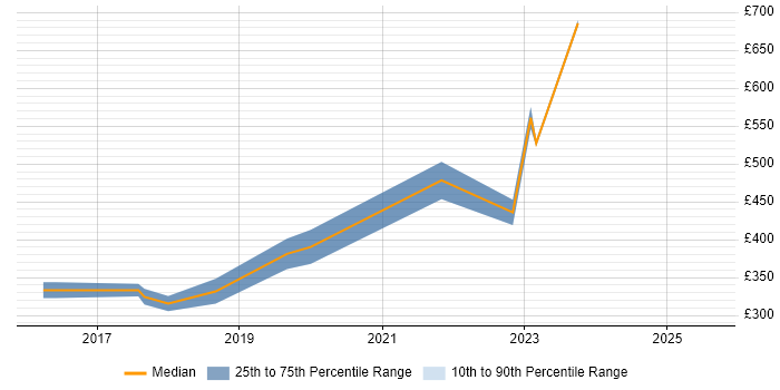 Contractor daily rate distribution trend for jobs in Warwickshire citing Technical Debt Contractor daily rate distribution trend for jobs in Warwickshire citing Technical Debt