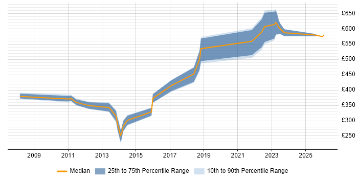 Contractor daily rate distribution trend for Technical Leader job vacancies in Warwickshire