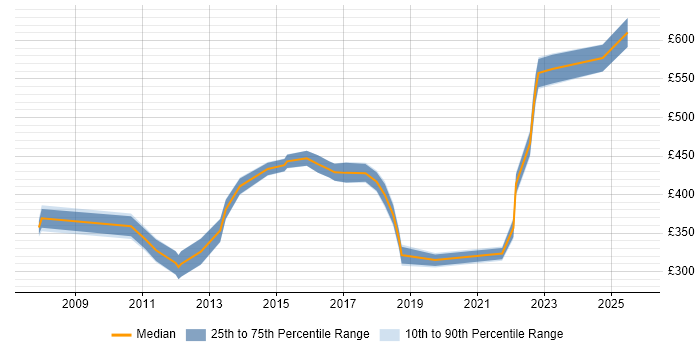 Contractor daily rate distribution trend for Technical Manager job vacancies in Warwickshire