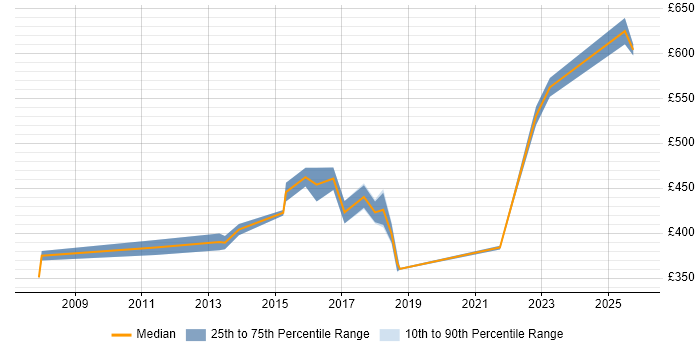 Contractor daily rate distribution trend for Technical Project Manager job vacancies in Warwickshire