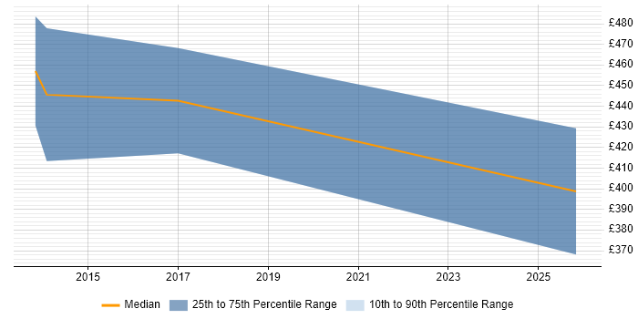 Contractor daily rate distribution trend for Technical Solutions Architect job vacancies in Warwickshire