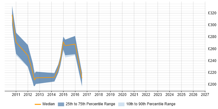 Contractor daily rate distribution trend for Technical Support Analyst job vacancies in Warwickshire
