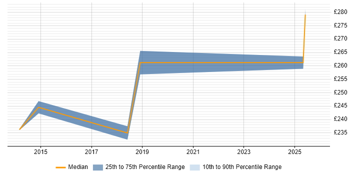Contractor daily rate distribution trend for Technical Support Engineer job vacancies in Warwickshire
