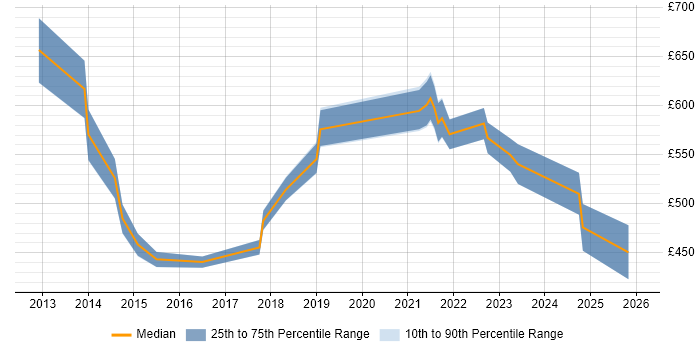 Contractor daily rate distribution trend for jobs in Warwickshire citing Technology Roadmap