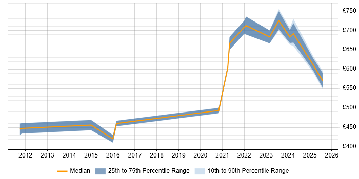 Contractor daily rate distribution trend for jobs in Warwickshire citing Technology Strategy Contractor daily rate distribution trend for jobs in Warwickshire citing Technology Strategy