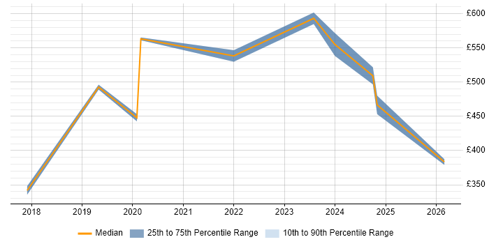 Contractor daily rate distribution trend for jobs in Warwickshire citing Technology Transformation
