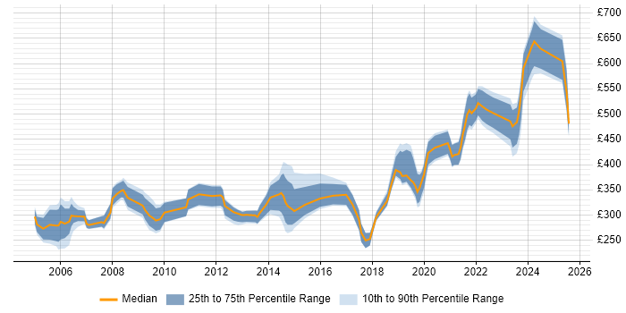 Contractor daily rate distribution trend for jobs in Warwickshire citing Telecoms Contractor daily rate distribution trend for jobs in Warwickshire citing Telecoms