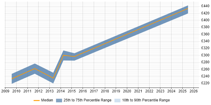 Contractor daily rate distribution trend for jobs in Warwickshire citing Terminal Services