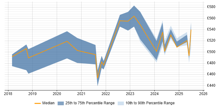 Contractor daily rate distribution trend for jobs in Warwickshire citing Terraform
