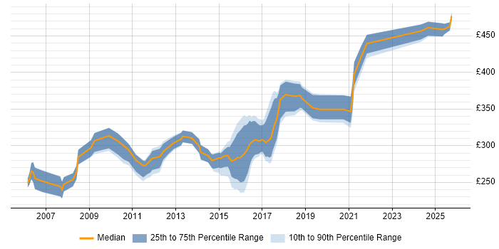 Contractor daily rate distribution trend for Test Analyst job vacancies in Warwickshire