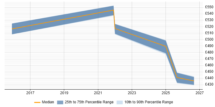 Contractor daily rate distribution trend for jobs in Warwickshire citing Test Assurance