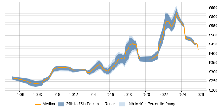 Contractor daily rate distribution trend for jobs in Warwickshire citing Test Automation