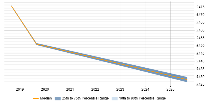 Contractor daily rate distribution trend for Test Consultant job vacancies in Warwickshire