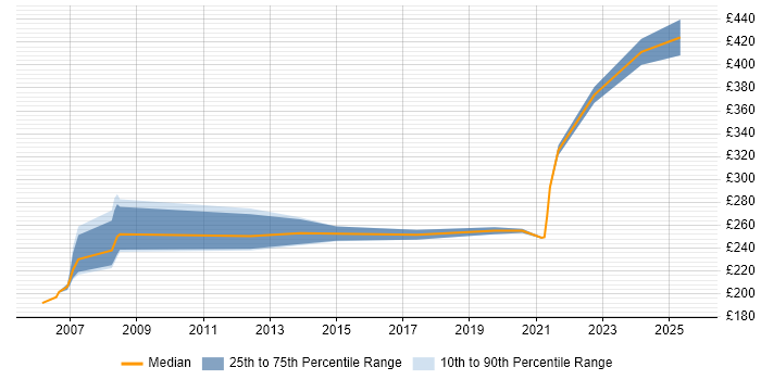 Contractor daily rate distribution trend for Test Engineer job vacancies in Warwickshire Contractor daily rate distribution trend for Test Engineer job vacancies in Warwickshire