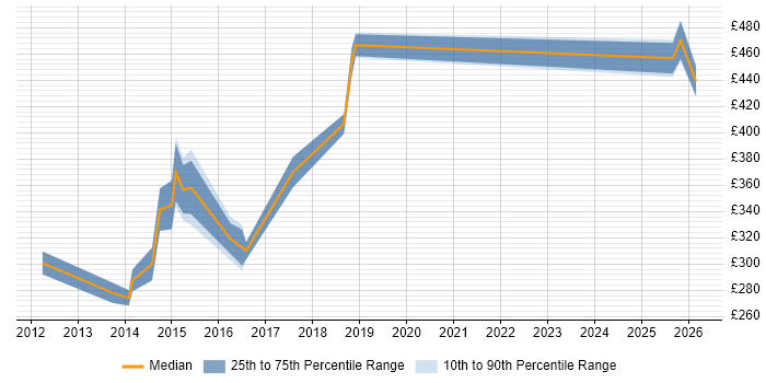 Contractor daily rate distribution trend for Test Leader job vacancies in Warwickshire