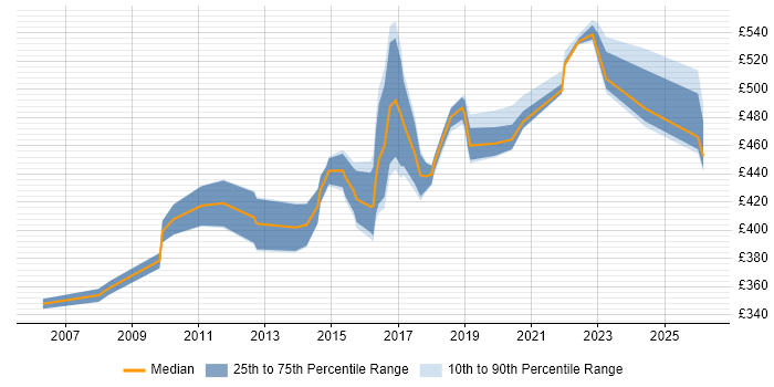 Contractor daily rate distribution trend for Test Manager job vacancies in Warwickshire