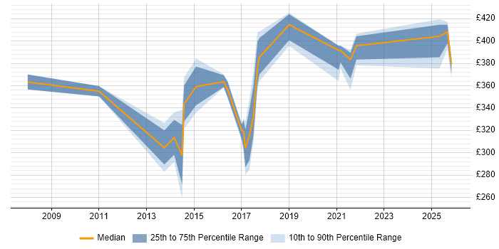 Contractor daily rate distribution trend for jobs in Warwickshire citing Test Planning