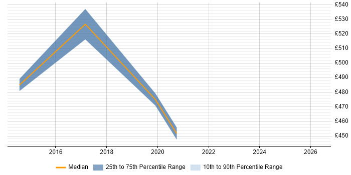 Contractor daily rate distribution trend for Test Programme Manager job vacancies in Warwickshire
