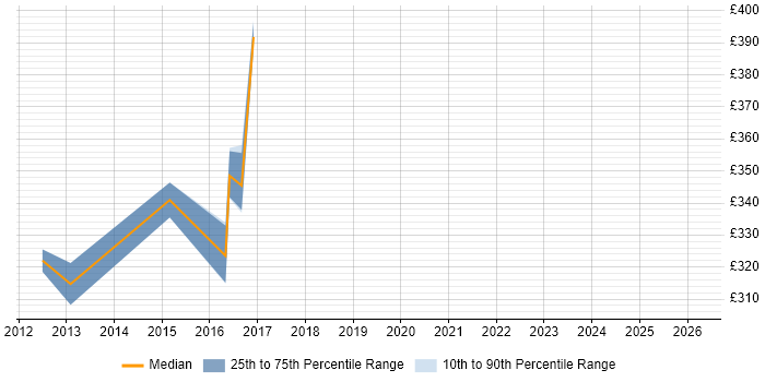 Contractor daily rate distribution trend for Test Specialist job vacancies in Warwickshire