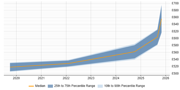 Contractor daily rate distribution trend for jobs in Warwickshire citing Threat Detection