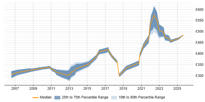 Contractor daily rate distribution trend for jobs in Warwickshire citing Time Management
