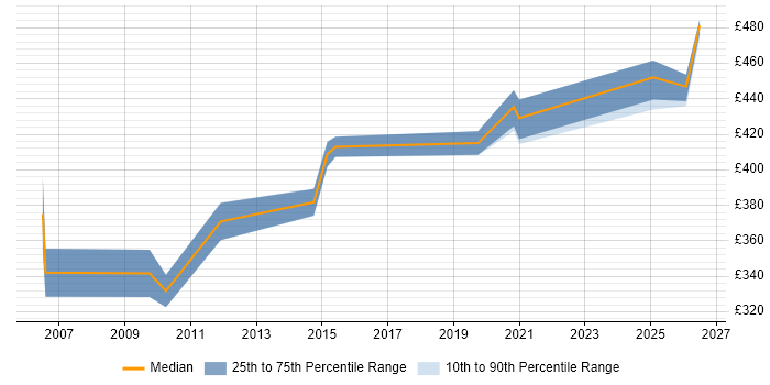 Contractor daily rate distribution trend for jobs in Warwickshire citing Tivoli Storage Manager