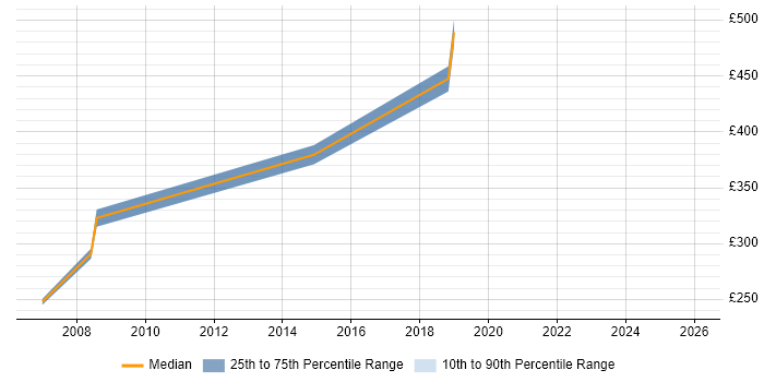Contractor daily rate distribution trend for jobs in Warwickshire citing Traceability Matrix