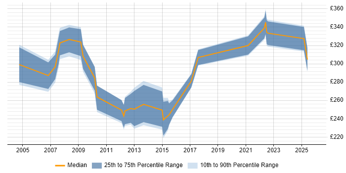 Contractor daily rate distribution trend for Trainer job vacancies in Warwickshire