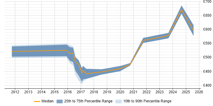Contractor daily rate distribution trend for Transformation Manager job vacancies in Warwickshire Contractor daily rate distribution trend for Transformation Manager job vacancies in Warwickshire