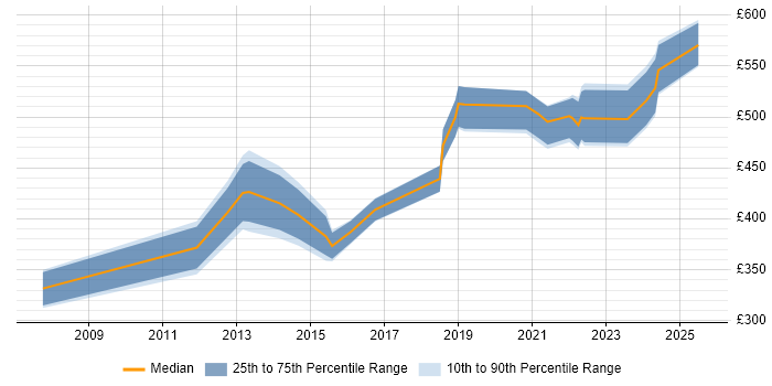 Contractor daily rate distribution trend for Transition Manager job vacancies in Warwickshire Contractor daily rate distribution trend for Transition Manager job vacancies in Warwickshire