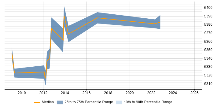 Contractor daily rate distribution trend for jobs in Warwickshire citing Trend Analysis