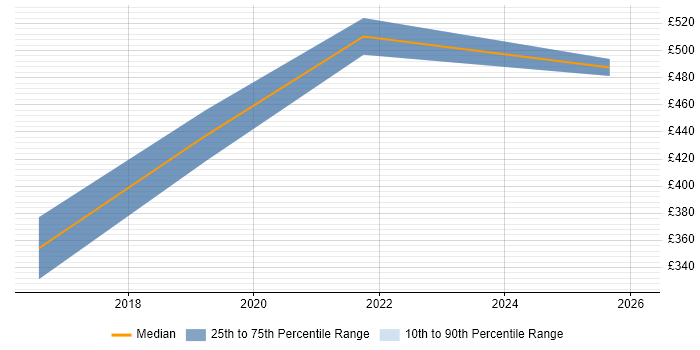 Contractor daily rate distribution trend for jobs in Warwickshire citing Typography