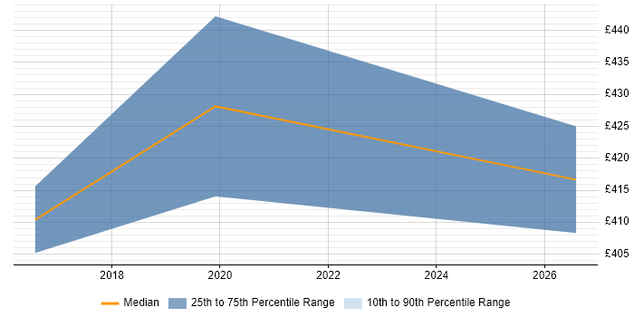 Contractor daily rate distribution trend for jobs in Warwickshire citing UiPath