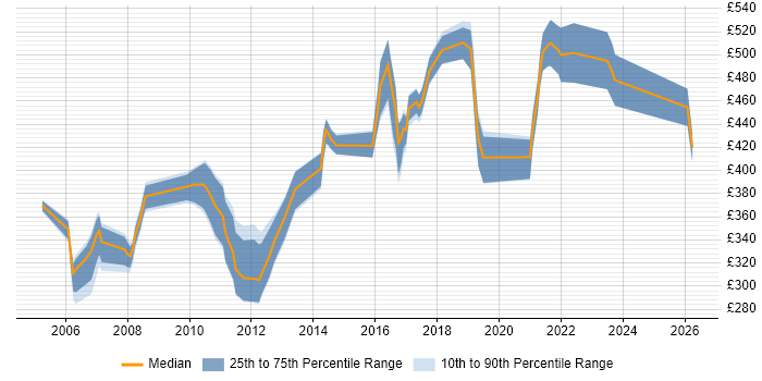 Contractor daily rate distribution trend for jobs in Warwickshire citing UML