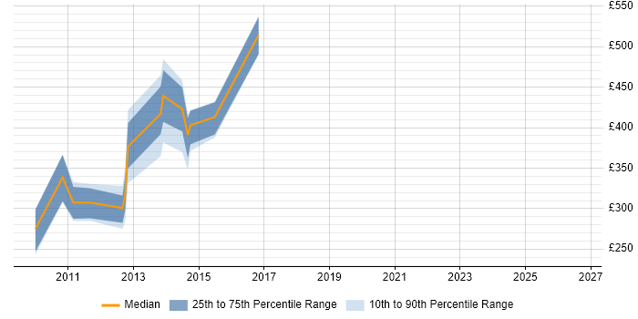 Contractor daily rate distribution trend for jobs in Warwickshire citing Unit4 Business World